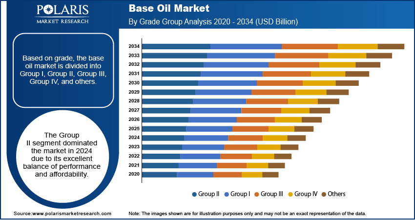 Base Oil Seg